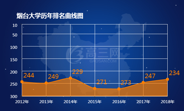 烟台大学排名 2018全国最新排名第234名（烟台大学排名2022最新排名）