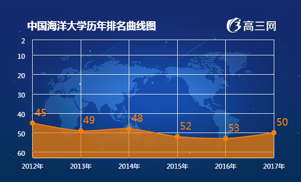 中国海洋大学排名 2018全国最新排名第50名（中国海洋大学排名全国第几）