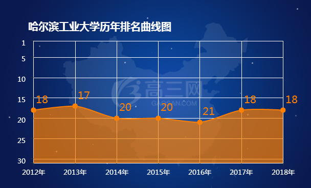 哈尔滨工业大学排名 2018全国最新排名第18名（哈尔滨工业大学排名全国第几）