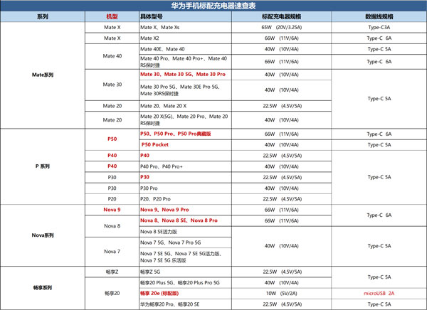 华为p30pro可以用66w快充吗（华为p30pro支不支持65w的快充）