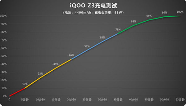 iqooz3充电器是多少w（iqoo3充电器型号）